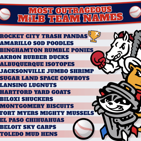 The Top 15 Most Outrageous Names of the MiLB: A Study in Creativity and Humour